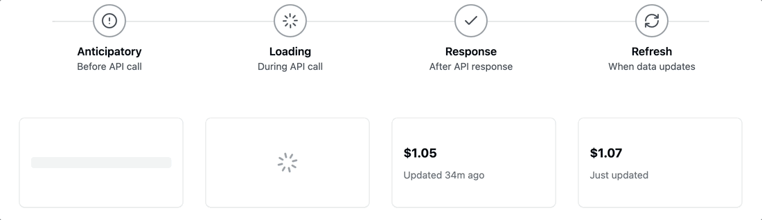 UI showing anticipatory, loading, response, and refresh states during an API call, with data update examples.