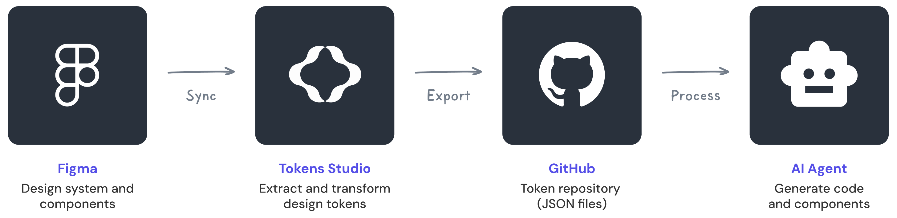 Diagram showing a workflow from Figma to an AI agent: design system and components are synced to Tokens Studio, exported to GitHub as JSON files, and processed by an AI agent to generate code and components.